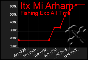 Total Graph of Itx Mi Arham