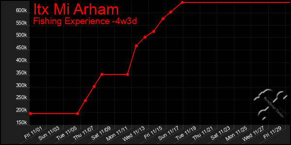 Last 31 Days Graph of Itx Mi Arham