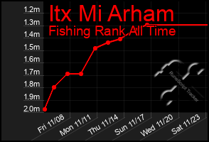 Total Graph of Itx Mi Arham