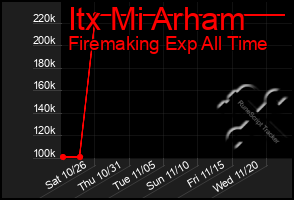 Total Graph of Itx Mi Arham