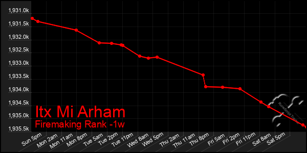 Last 7 Days Graph of Itx Mi Arham