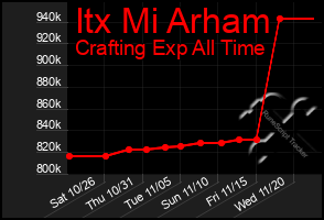 Total Graph of Itx Mi Arham