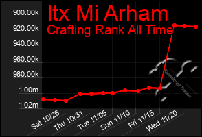 Total Graph of Itx Mi Arham