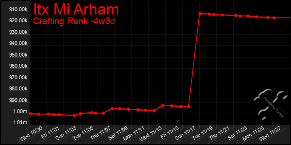 Last 31 Days Graph of Itx Mi Arham