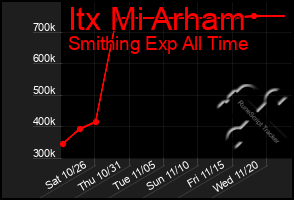 Total Graph of Itx Mi Arham