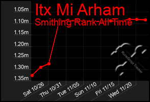 Total Graph of Itx Mi Arham