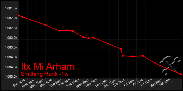 Last 7 Days Graph of Itx Mi Arham