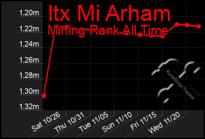 Total Graph of Itx Mi Arham