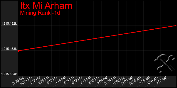 Last 24 Hours Graph of Itx Mi Arham