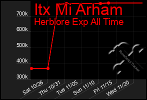 Total Graph of Itx Mi Arham