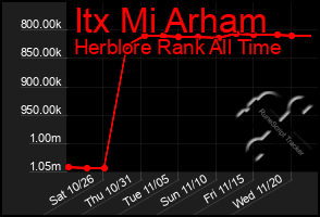 Total Graph of Itx Mi Arham