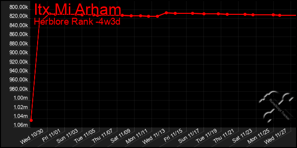 Last 31 Days Graph of Itx Mi Arham