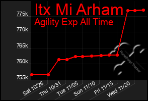 Total Graph of Itx Mi Arham