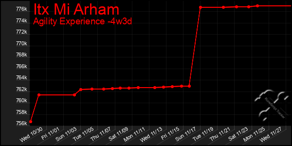 Last 31 Days Graph of Itx Mi Arham