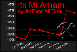 Total Graph of Itx Mi Arham