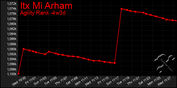 Last 31 Days Graph of Itx Mi Arham