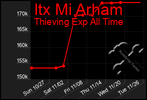 Total Graph of Itx Mi Arham