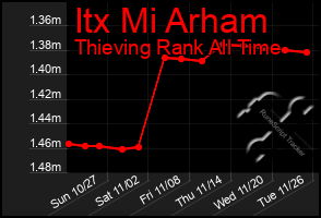 Total Graph of Itx Mi Arham