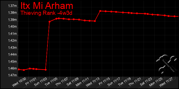 Last 31 Days Graph of Itx Mi Arham