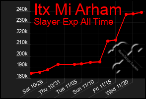 Total Graph of Itx Mi Arham