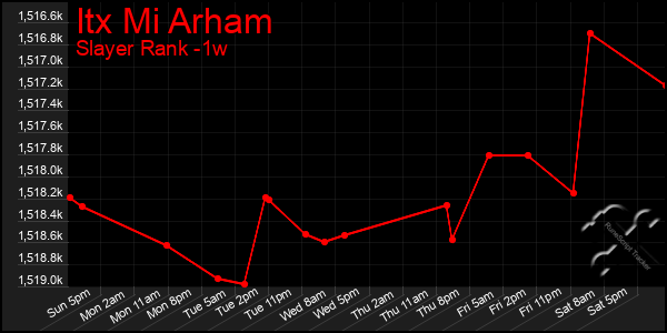 Last 7 Days Graph of Itx Mi Arham