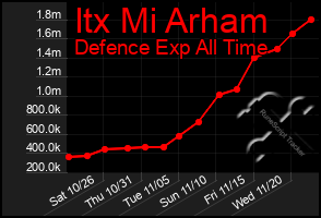 Total Graph of Itx Mi Arham