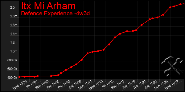 Last 31 Days Graph of Itx Mi Arham