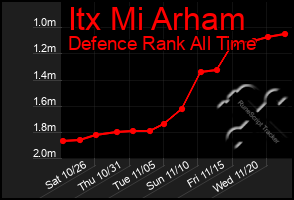 Total Graph of Itx Mi Arham