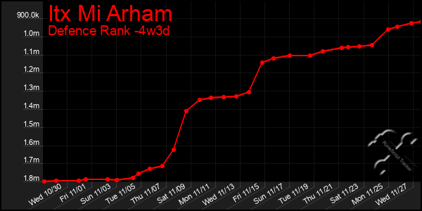 Last 31 Days Graph of Itx Mi Arham