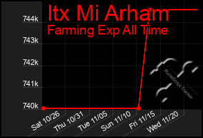 Total Graph of Itx Mi Arham