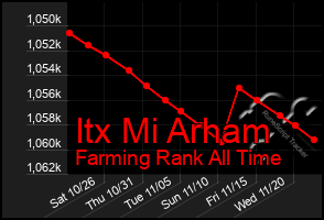 Total Graph of Itx Mi Arham