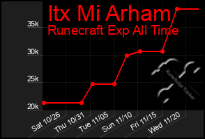 Total Graph of Itx Mi Arham