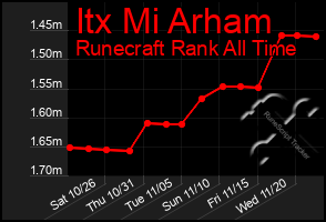 Total Graph of Itx Mi Arham