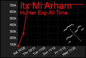 Total Graph of Itx Mi Arham