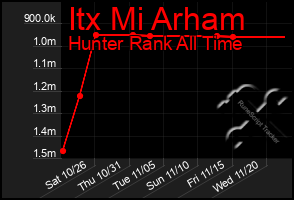 Total Graph of Itx Mi Arham