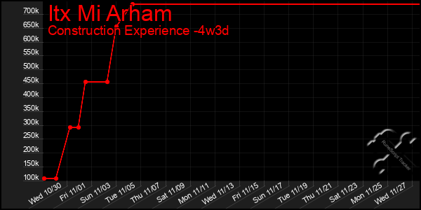 Last 31 Days Graph of Itx Mi Arham