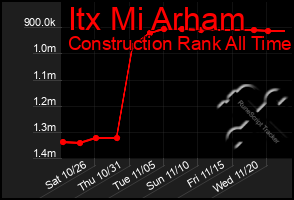 Total Graph of Itx Mi Arham