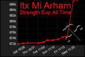 Total Graph of Itx Mi Arham