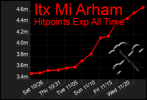 Total Graph of Itx Mi Arham