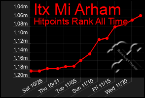 Total Graph of Itx Mi Arham