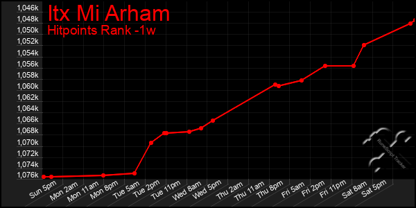 Last 7 Days Graph of Itx Mi Arham