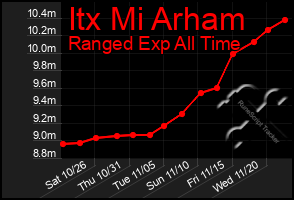 Total Graph of Itx Mi Arham