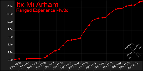 Last 31 Days Graph of Itx Mi Arham