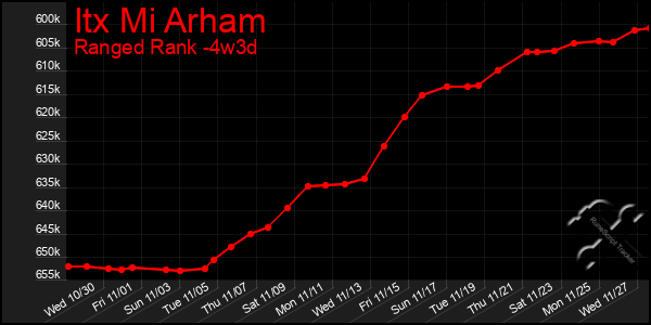 Last 31 Days Graph of Itx Mi Arham