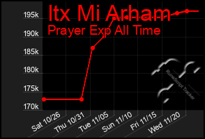 Total Graph of Itx Mi Arham