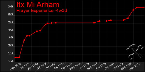 Last 31 Days Graph of Itx Mi Arham