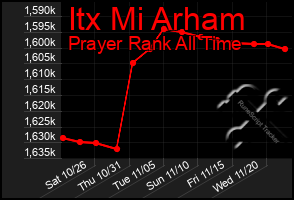 Total Graph of Itx Mi Arham