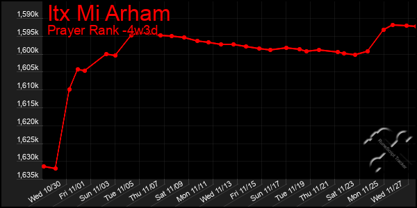 Last 31 Days Graph of Itx Mi Arham