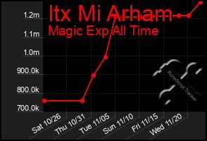 Total Graph of Itx Mi Arham