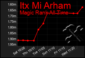 Total Graph of Itx Mi Arham